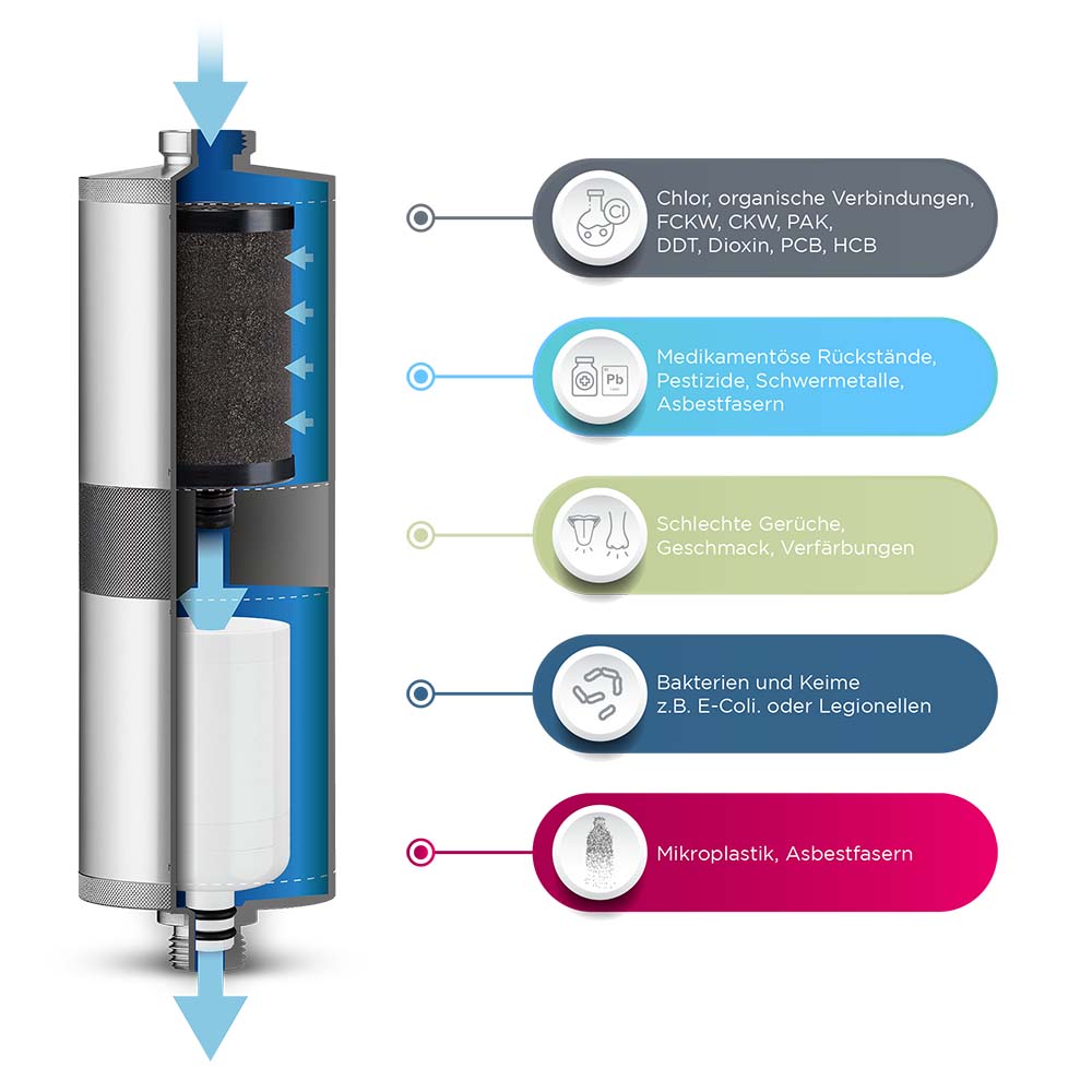 Alb Filter FUSION Set Trinkwasserfilter Kombination